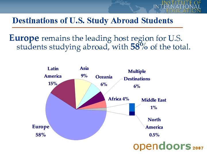 Destinations of U. S. Study Abroad Students Europe remains the leading host region for