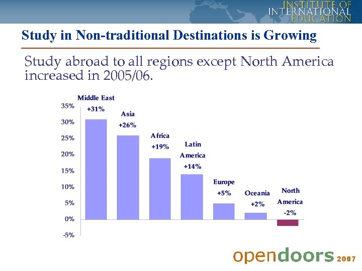 Study in Non-traditional Destinations is Growing Study abroad to all regions except North America
