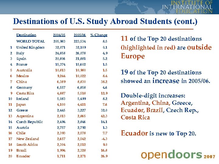 Destinations of U. S. Study Abroad Students (cont. ) Destination 2004/05 2005/06 % Change