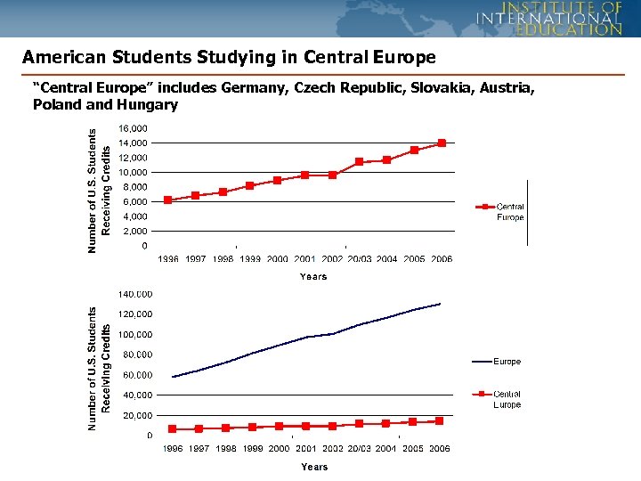 American Students Studying in Central Europe “Central Europe” includes Germany, Czech Republic, Slovakia, Austria,