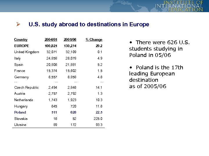Ø U. S. study abroad to destinations in Europe Country 2004/05 2005/06 % Change