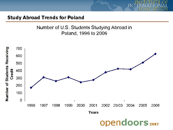 Study Abroad Trends for Poland Number of U. S. Students Studying Abroad in Poland,