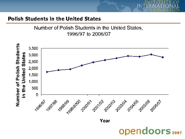 Polish Students in the United States Number of Polish Students in the United States,