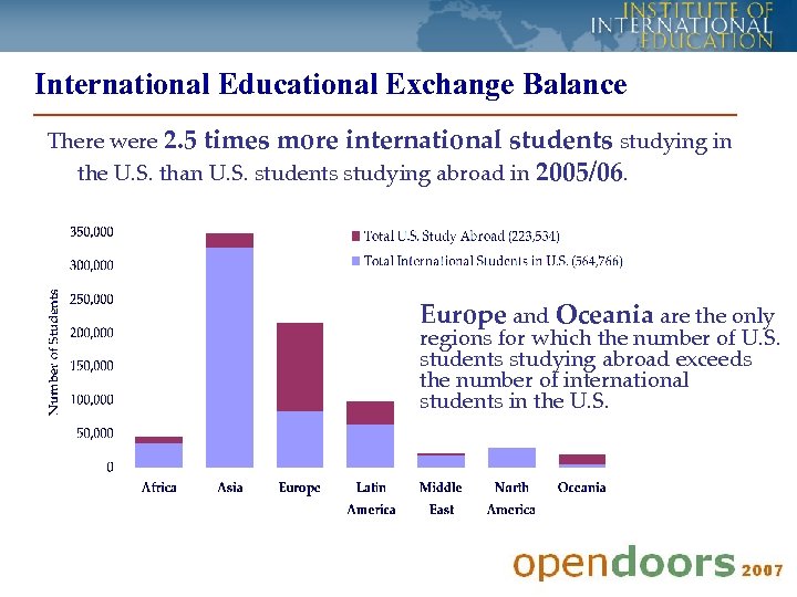 International Educational Exchange Balance There were 2. 5 times more international students studying in
