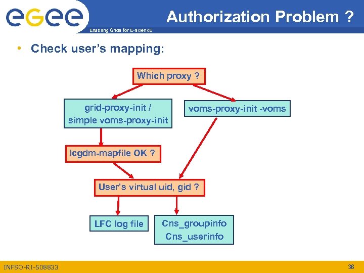 Authorization Problem ? Enabling Grids for E-scienc. E • Check user’s mapping: Which proxy