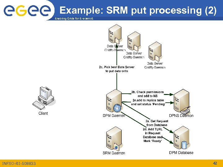 Example: SRM put processing (2) Enabling Grids for E-scienc. E INFSO-RI-508833 42 