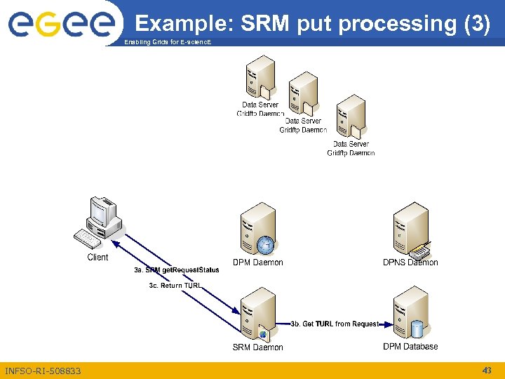 Example: SRM put processing (3) Enabling Grids for E-scienc. E INFSO-RI-508833 43 