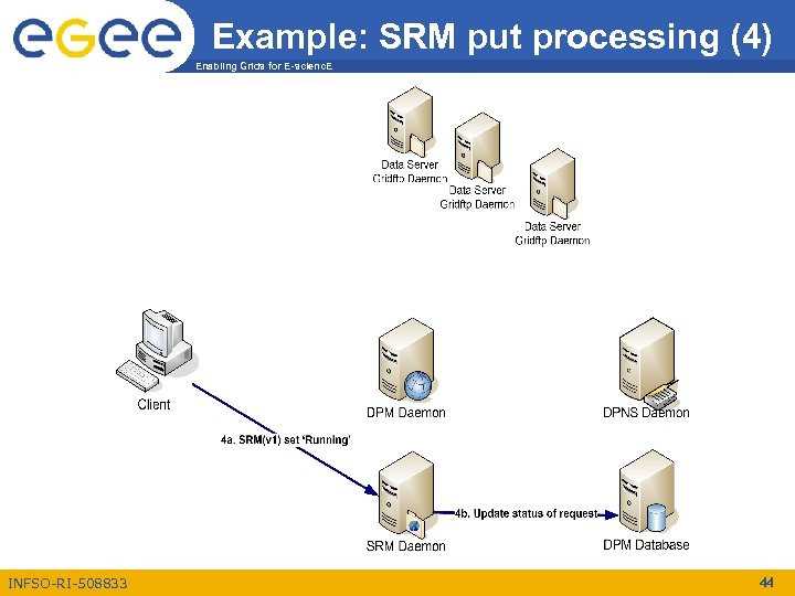 Example: SRM put processing (4) Enabling Grids for E-scienc. E INFSO-RI-508833 44 