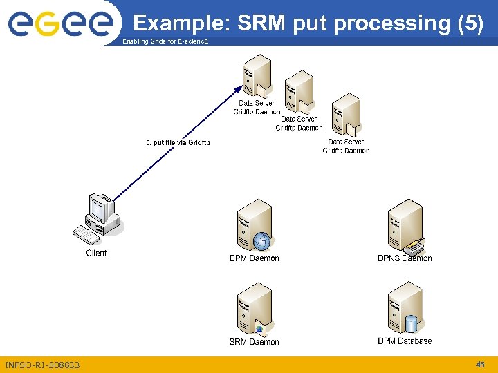Example: SRM put processing (5) Enabling Grids for E-scienc. E INFSO-RI-508833 45 