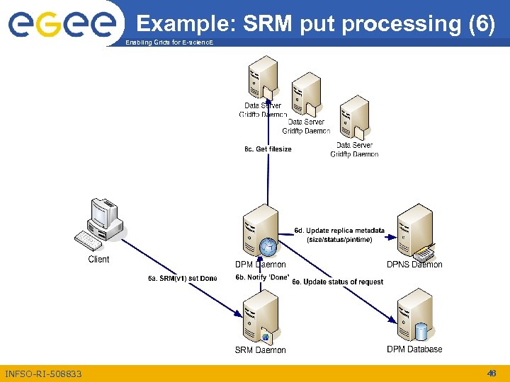 Example: SRM put processing (6) Enabling Grids for E-scienc. E INFSO-RI-508833 46 