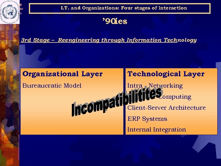 I. T. and Organizations: Four stages of interaction ’ 90 ies 3 rd Stage