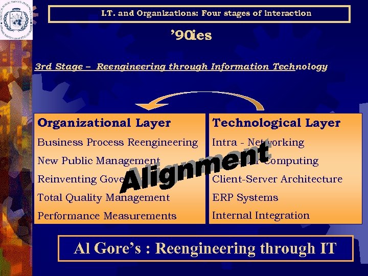 I. T. and Organizations: Four stages of interaction ’ 90 ies 3 rd Stage