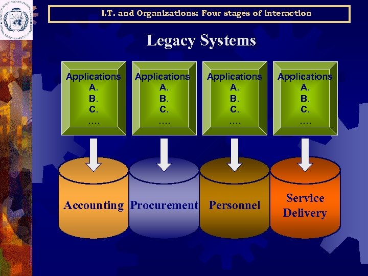 I. T. and Organizations: Four stages of interaction Legacy Systems Applications Α. Β. C.