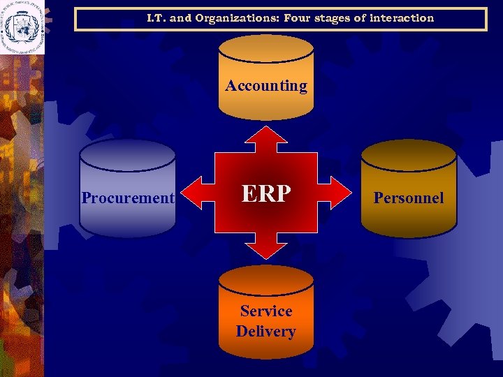 I. T. and Organizations: Four stages of interaction Accounting Procurement ERP Service Delivery Personnel