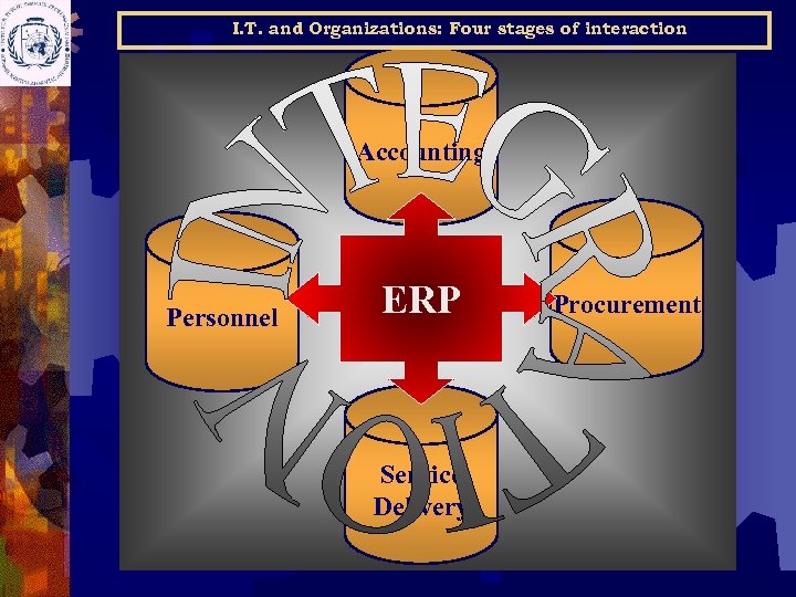 I. T. and Organizations: Four stages of interaction Accounting Personnel ERP Service Delivery Procurement