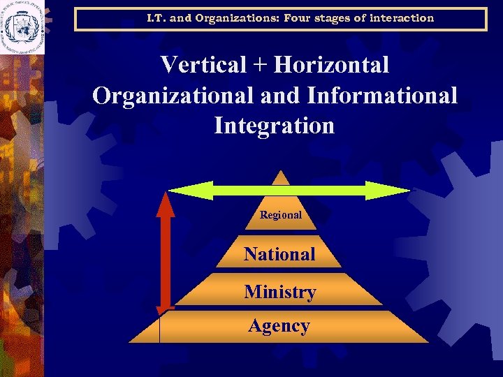 I. T. and Organizations: Four stages of interaction Vertical + Horizontal Organizational and Informational