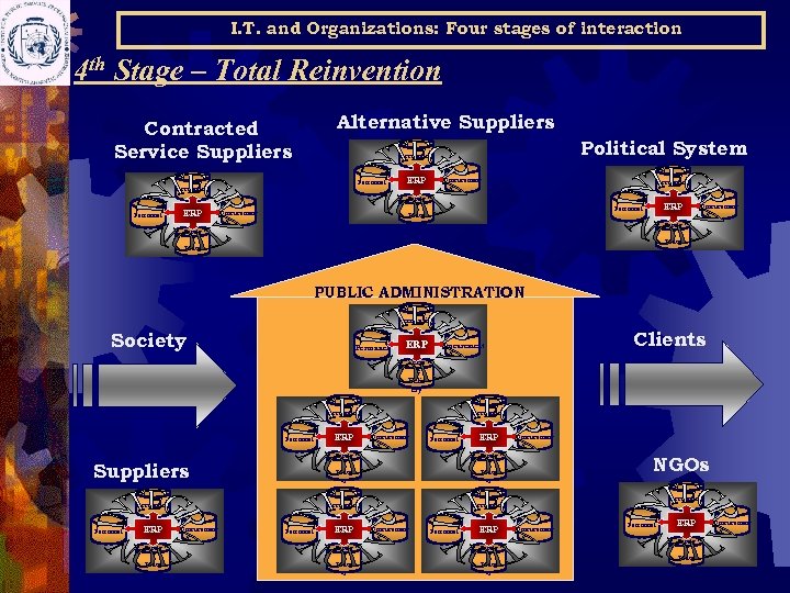 I. T. and Organizations: Four stages of interaction 4 th Stage – Total Reinvention