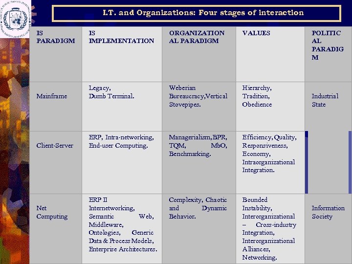 I. T. and Organizations: Four stages of interaction IS PARADIGM IS IMPLEMENTATION ORGANIZATION AL