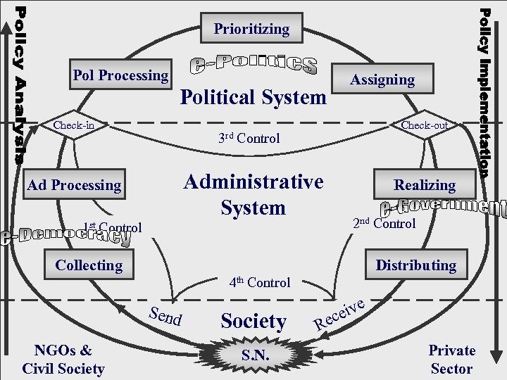 Prioritizing Pol Processing Political System Check-in Assigning Check-out 3 rd Control Administrative System Ad