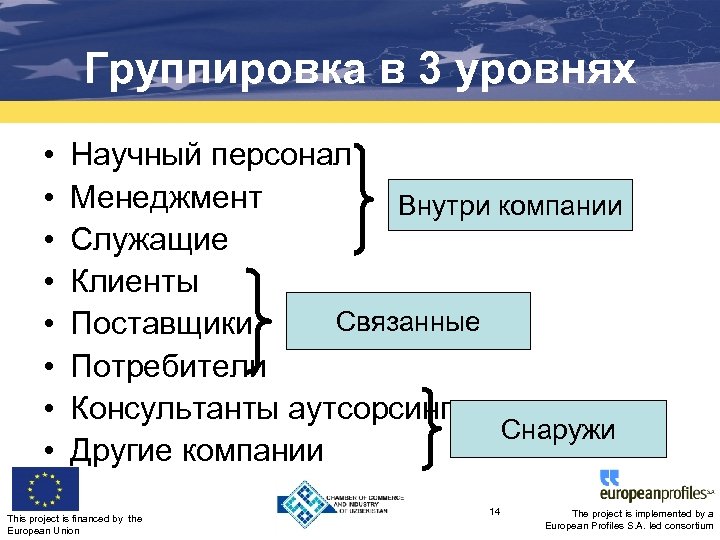 Группировка в 3 уровнях • • Научный персонал Менеджмент Внутри компании Служащие Клиенты Связанные