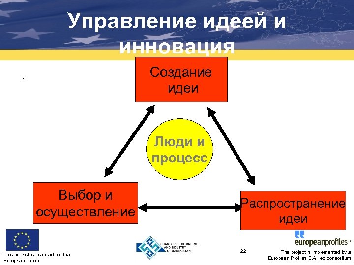 Управление идеей и инновация Создание идеи . Люди и процесс Выбор и осуществление This