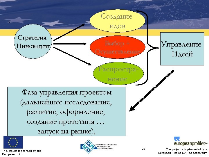 Создание идеи . Стратегия Инновации Выбор + Осуществление Управление Идеей Распространение Фаза управления проектом