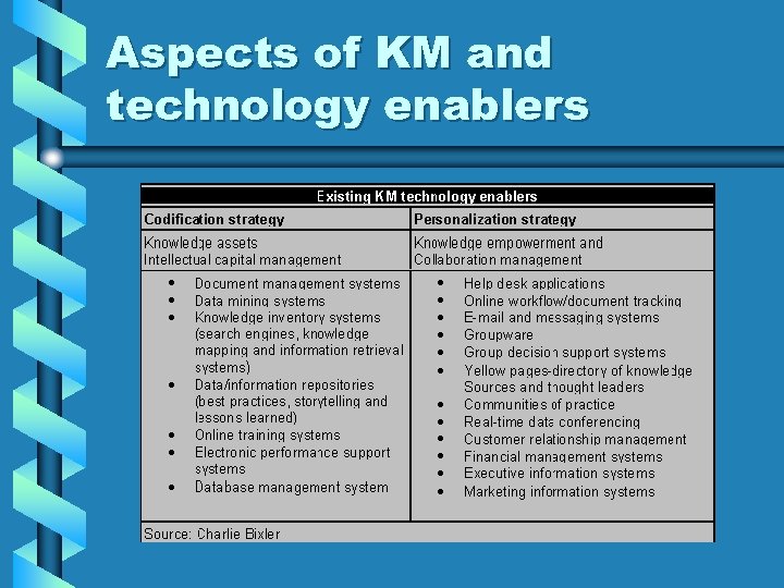 Aspects of KM and technology enablers 
