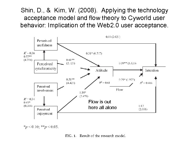 Shin, D. , & Kim, W. (2008). Applying the technology acceptance model and flow