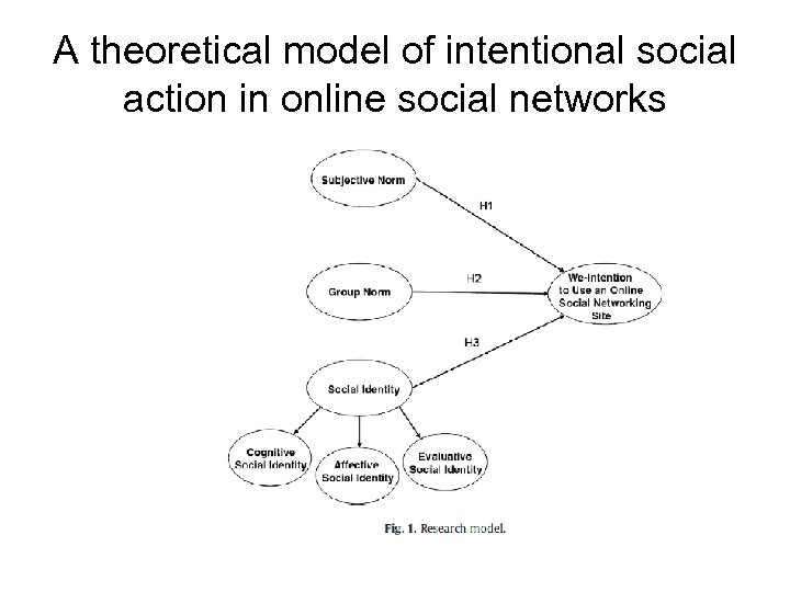 A theoretical model of intentional social action in online social networks 