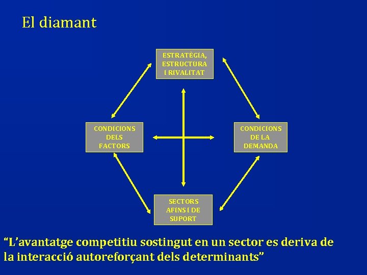 El diamant ESTRATÈGIA, ESTRUCTURA I RIVALITAT CONDICIONS DELS FACTORS CONDICIONS DE LA DEMANDA SECTORS