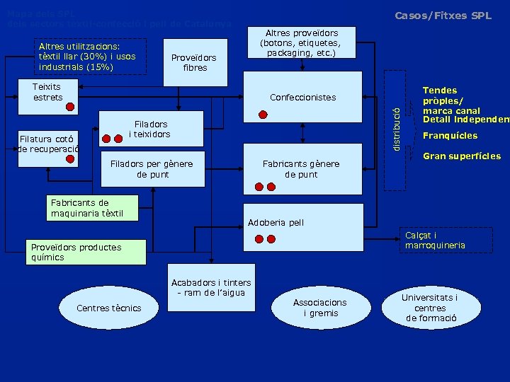 Mapa dels SPL dels sectors tèxtil-confecció i pell de Catalunya Altres utilitzacions: tèxtil llar