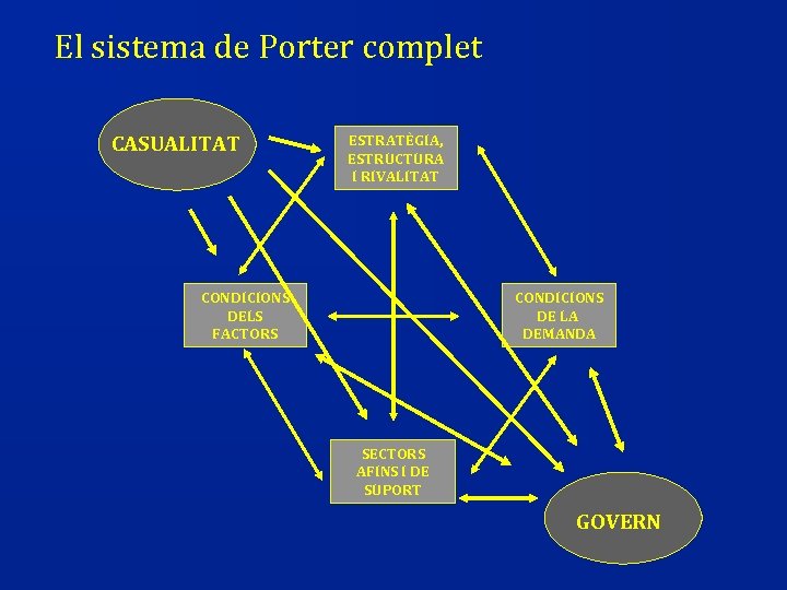 El sistema de Porter complet CASUALITAT ESTRATÈGIA, ESTRUCTURA I RIVALITAT CONDICIONS DELS FACTORS CONDICIONS