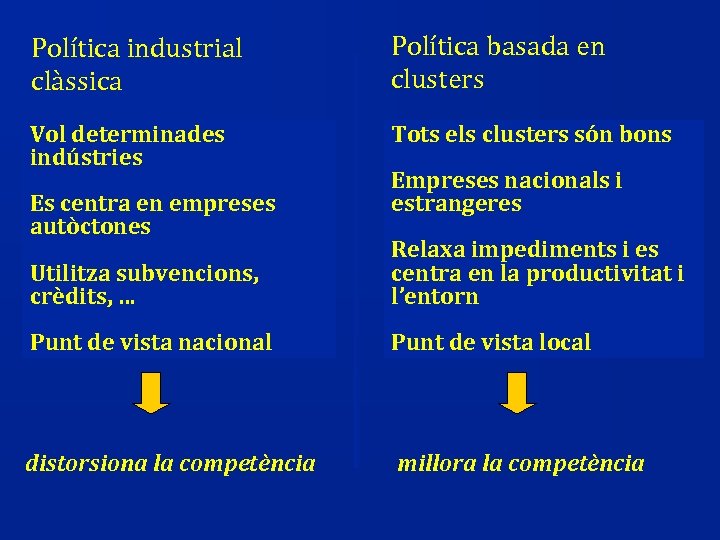 Política industrial clàssica Política basada en clusters Vol determinades indústries Tots els clusters són