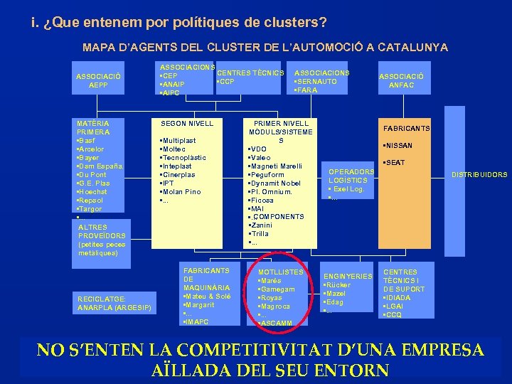 i. ¿Que entenem por polítiques de clusters? MAPA D’AGENTS DEL CLUSTER DE L’AUTOMOCIÓ A