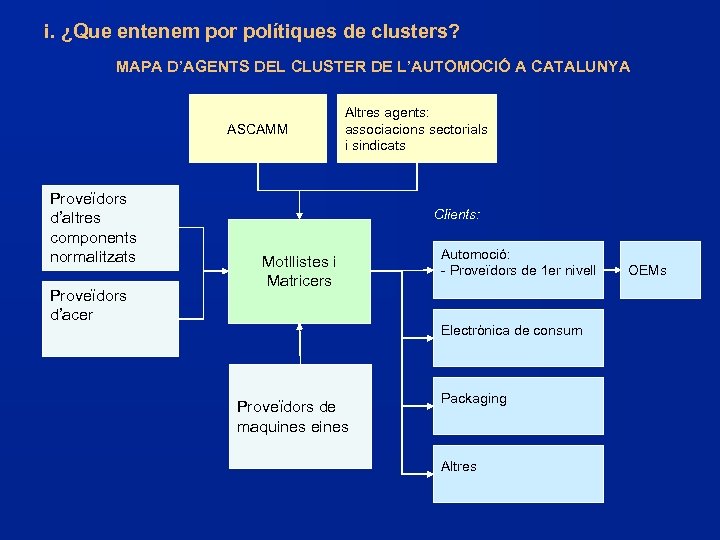 i. ¿Que entenem por polítiques de clusters? MAPA D’AGENTS DEL CLUSTER DE L’AUTOMOCIÓ A