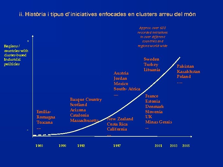 ii. Història i tipus d’iniciatives enfocades en clusters arreu del món Approx. over 600