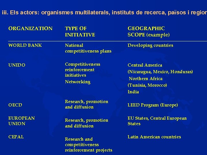 iii. Els actors: organismes multilaterals, instituts de recerca, països i region ORGANIZATION TYPE OF