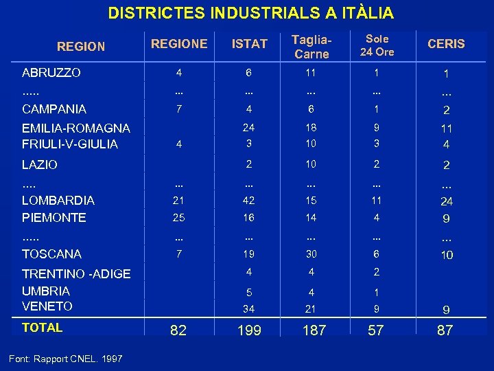 DISTRICTES INDUSTRIALS A ITÀLIA REGION ABRUZZO. . . CAMPANIA EMILIA-ROMAGNA FRIULI-V-GIULIA REGIONE ISTAT Taglia.