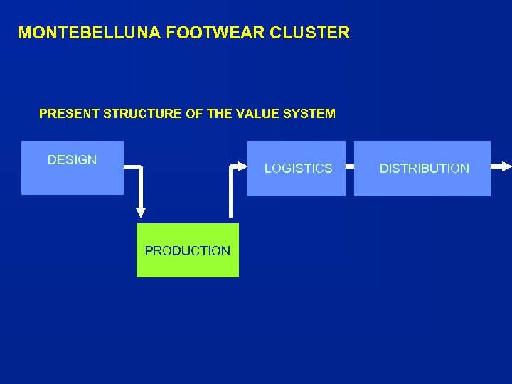 MONTEBELLUNA FOOTWEAR CLUSTER PRESENT STRUCTURE OF THE VALUE SYSTEM DESIGN LOGISTICS PRODUCTION DISTRIBUTION 