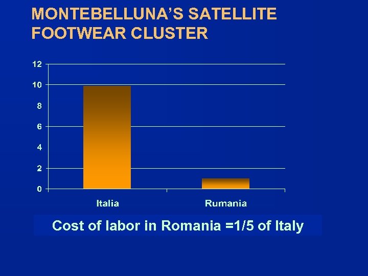 MONTEBELLUNA’S SATELLITE FOOTWEAR CLUSTER Cost of labor in Romania =1/5 of Italy 