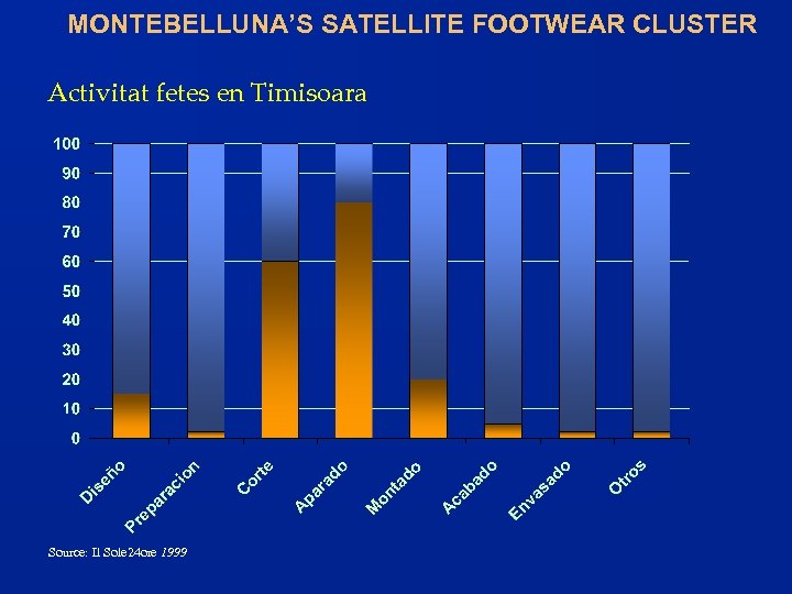 MONTEBELLUNA’S SATELLITE FOOTWEAR CLUSTER Activitat fetes en Timisoara Source: Il Sole 24 ore 1999