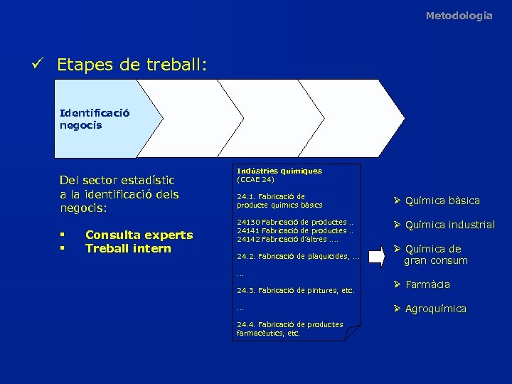 Metodologia ü Etapes de treball: Identificació negocis Del sector estadístic a la identificació dels