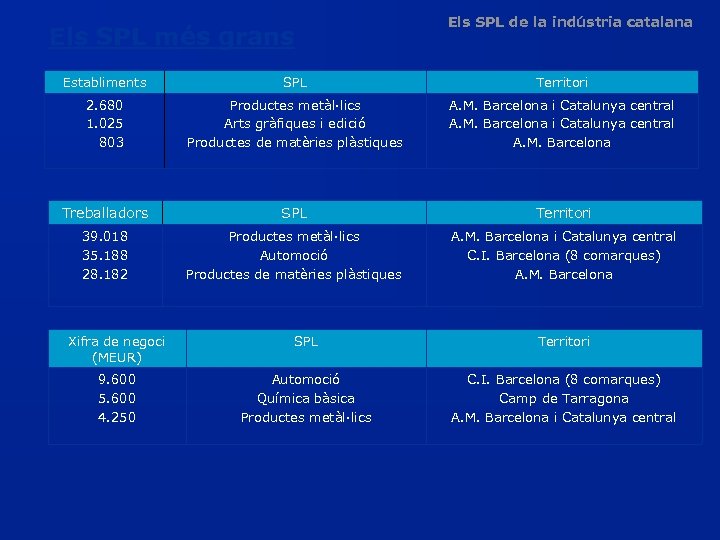 Els SPL més grans Els SPL de la indústria catalana Establiments SPL Territori 2.