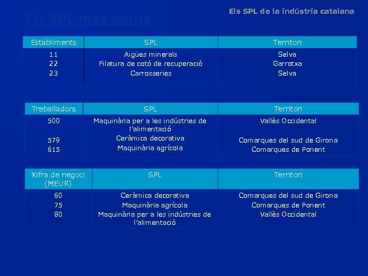 Els SPL més petits Els SPL de la indústria catalana Establiments SPL Territori 11