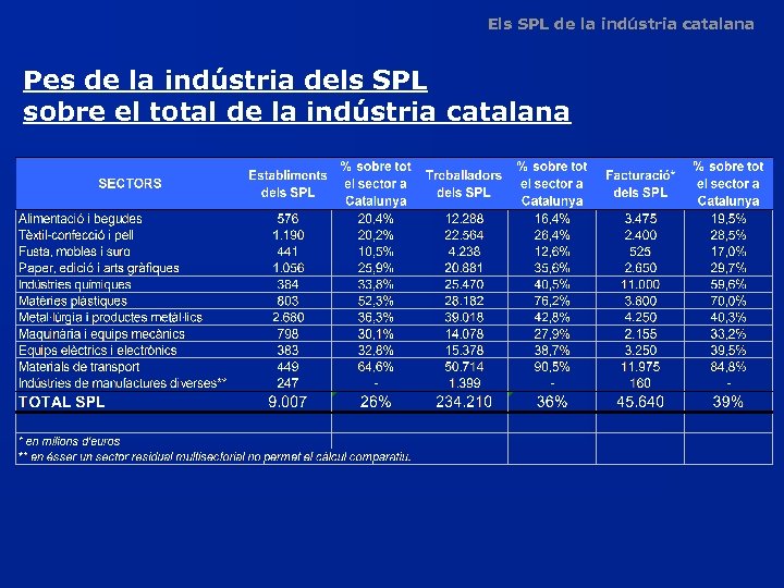 Els SPL de la indústria catalana Pes de la indústria dels SPL sobre el