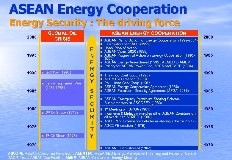 ASEAN Energy Cooperation Energy Security : The driving force 2000 GLOBAL OIL CRISIS 1995