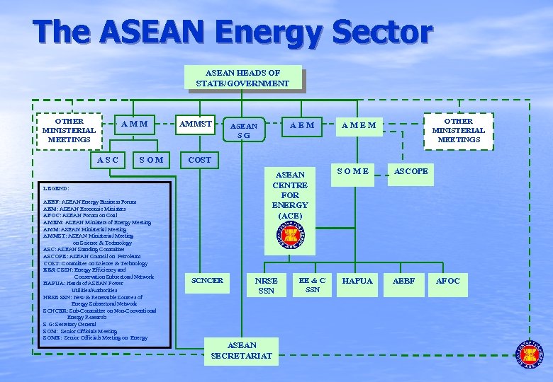 The ASEAN Energy Sector ASEAN HEADS OF STATE/GOVERNMENT OTHER MINISTERIAL MEETINGS AMM ASC SOM