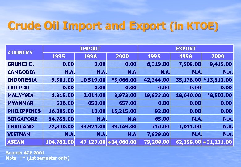 Crude Oil Import and Export (in KTOE) COUNTRY BRUNEI D. CAMBODIA INDONESIA IMPORT 1995