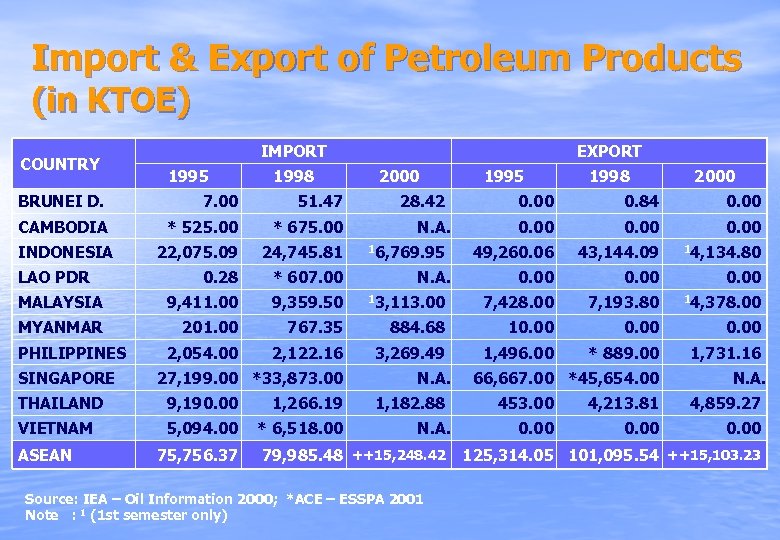 Import & Export of Petroleum Products (in KTOE) COUNTRY IMPORT 1995 1998 BRUNEI D.