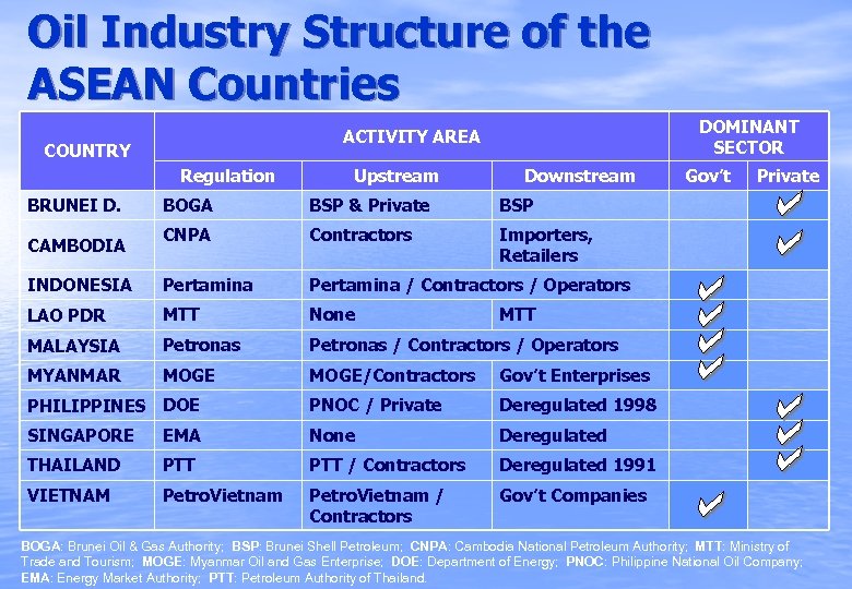 Oil Industry Structure of the ASEAN Countries DOMINANT SECTOR ACTIVITY AREA COUNTRY Regulation Upstream